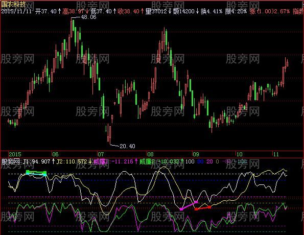 飞狐双J线背离指标公式