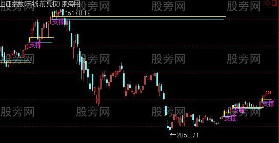 通达信大盘专用支撑线主图指标公式