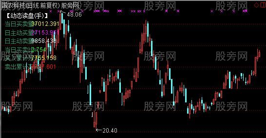 通达信动态读盘主图指标公式