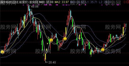 通达信刘方神线主图指标公式