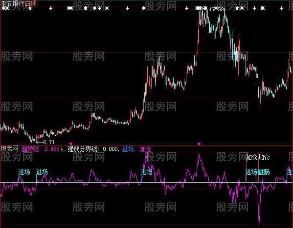 大智慧主力进场加仓指标公式