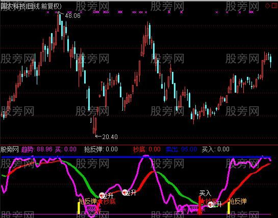 通达信强势牛股指标公式