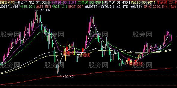 飞狐短线工作线主图指标公式
