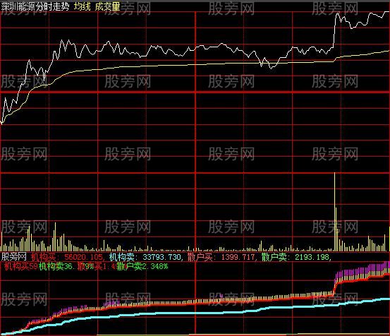 大智慧散户机构资金进出分时指标公式