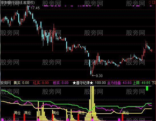 通达信强势波段指标公式