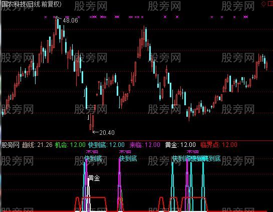 通达信黄金底部指标公式