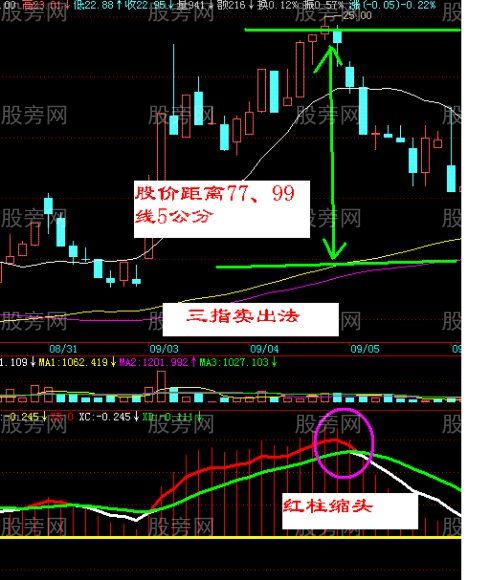 超短线30分钟K线买卖战法