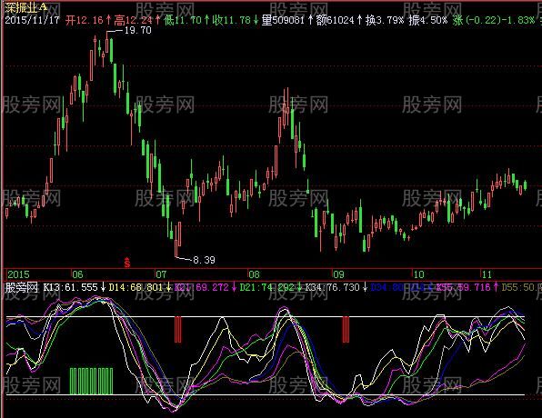 飞狐多周期KDJ指标公式