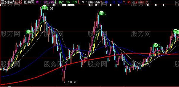 大智慧黄金波段主图指标公式