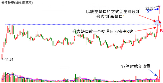 新高缺口抓涨停实例