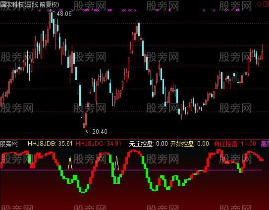 通达信蓝黄带及选股指标公式