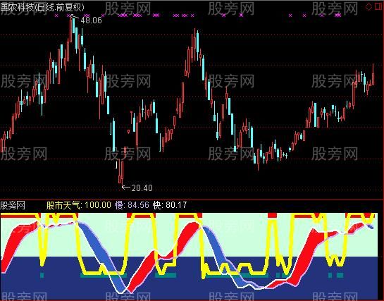通达信股市天气指标公式