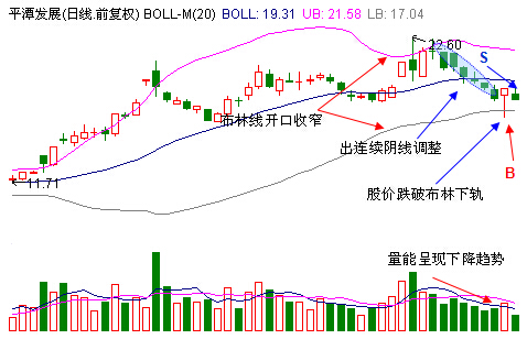 一招布林线抄底绝技
