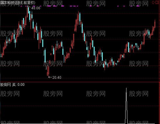 通达信精准拐点买入选股指标公式