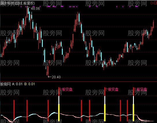 通达信个股变盘监控指标公式