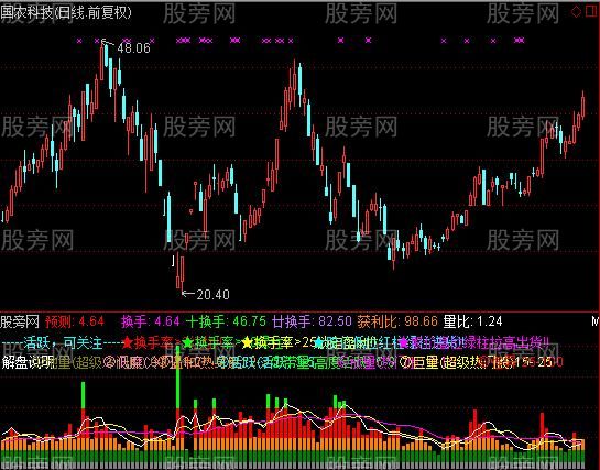 通达信换手率加MACD双背离指标公式