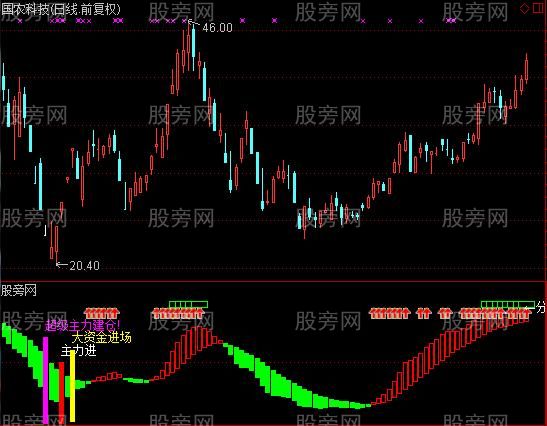 通达信赚足大波段指标公式
