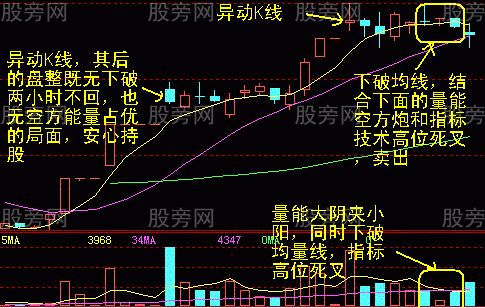 60分钟短线卖点的确认