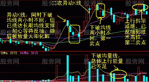 60分钟短线卖点的确认