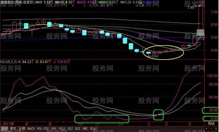 波段行情利器 周线KDJ指标