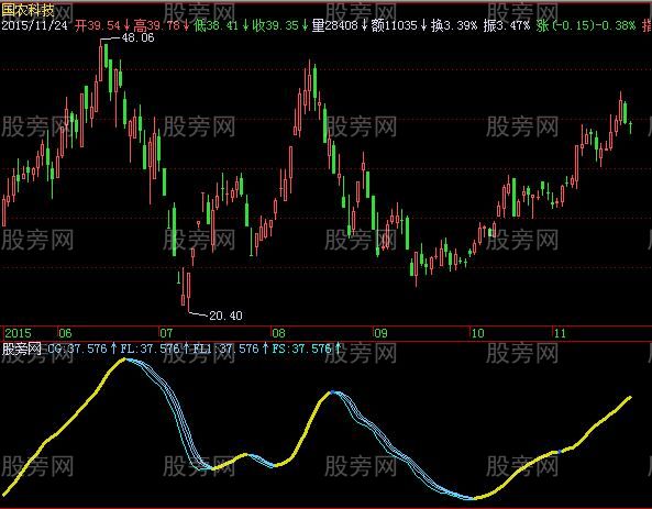 飞狐自有玄机指标公式