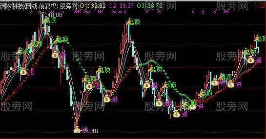 通达信波段闯天下主图指标公式