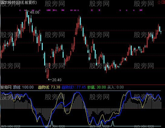 通达信富力短线抄底指标公式