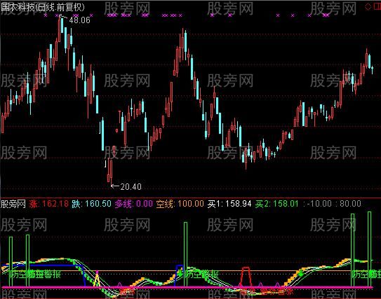 通达信稳赚波段指标公式