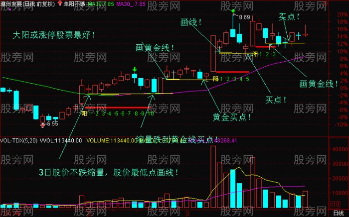 非常好的上升趋势黄金线画法