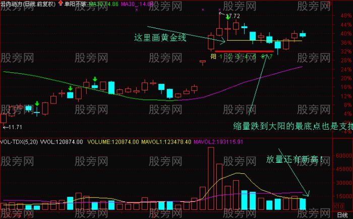 非常好的上升趋势黄金线画法