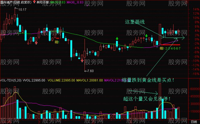 非常好的上升趋势黄金线画法