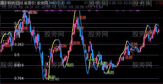 通达信MACD金主图指标公式