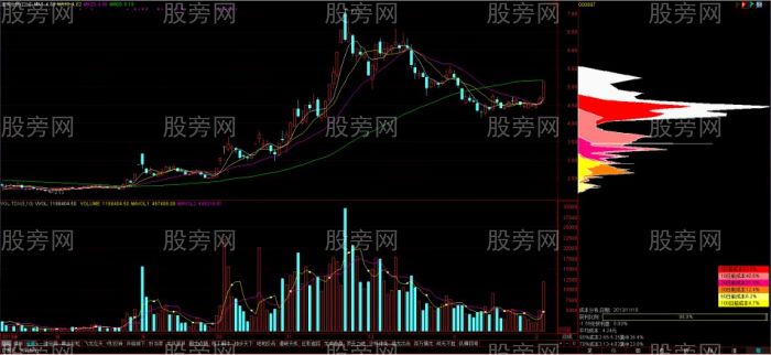 筹码分布的基本原理及形态