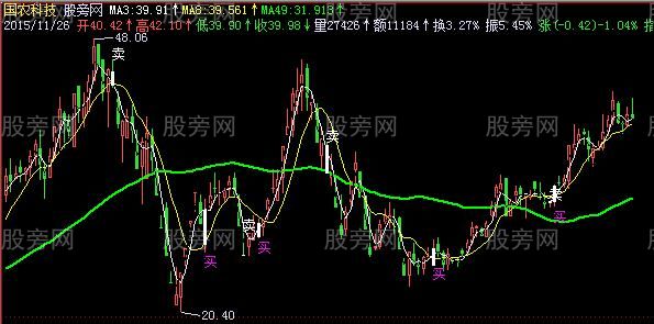 飞狐准确无误买卖点主图指标公式