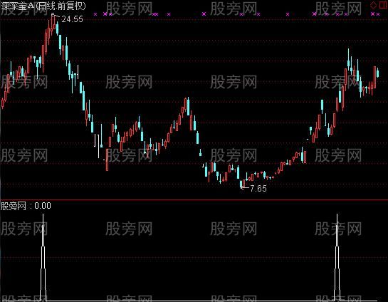 通达信狙击涨停选股指标公式