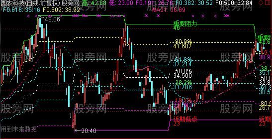通达信波峰波谷黄金分割主图指标公式