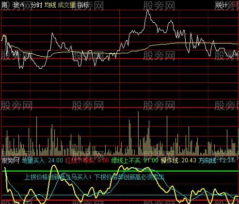 通达信散户福音分时指标公式