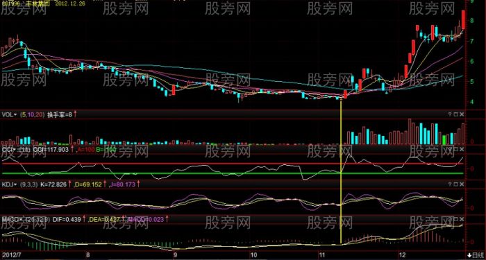 最少获利50% 指标组合抓牛股