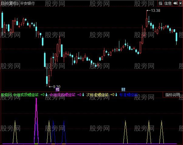 同花顺顶底螺旋桨指标公式