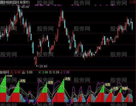 通达信猴年大吉指标公式