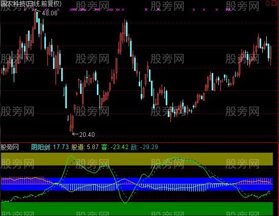 通达信股道剑客指标公式