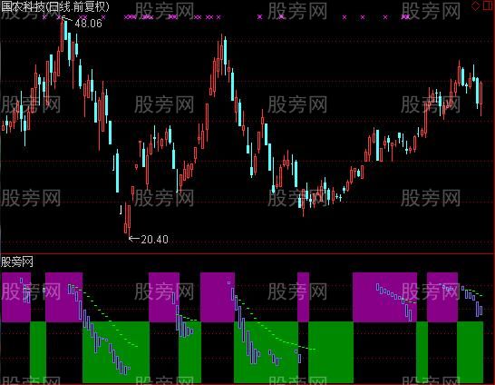 通达信逆向思维指标公式