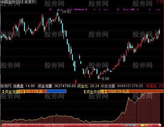 通达信资金攻击量指标公式