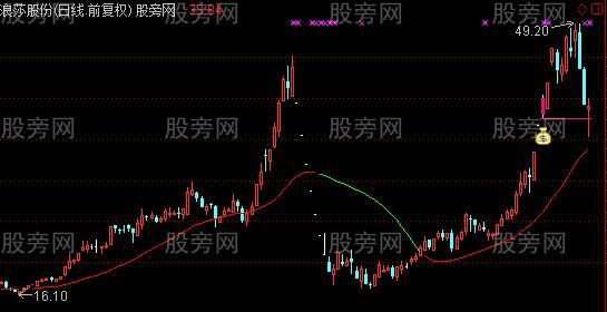 通达信假阴线主图及选股指标公式
