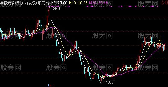 通达信倒垂线主图及选股指标公式