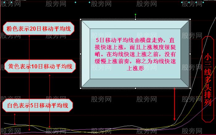 股价上涨一气呵成 均线快速上涨形