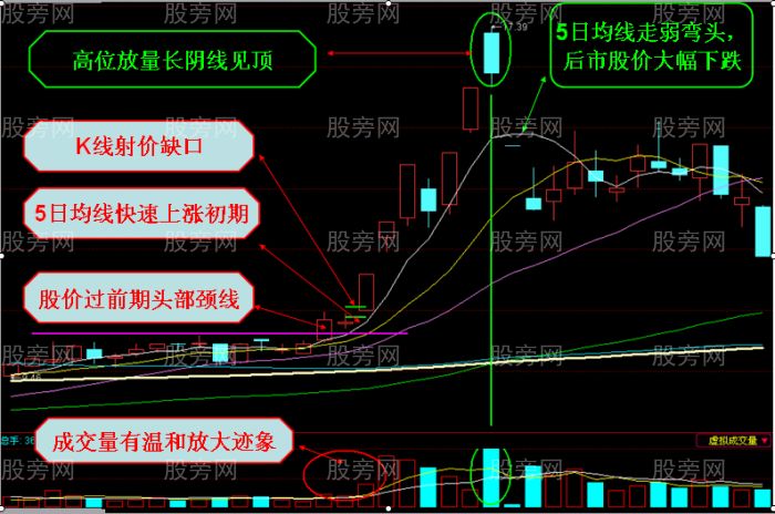 股价上涨一气呵成 均线快速上涨形