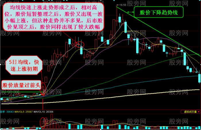 股价上涨一气呵成 均线快速上涨形