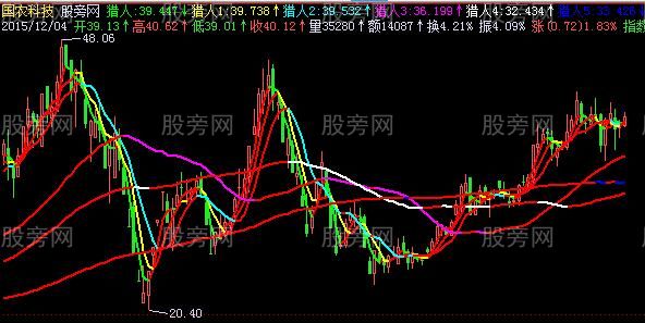 飞狐六线全红主图指标公式