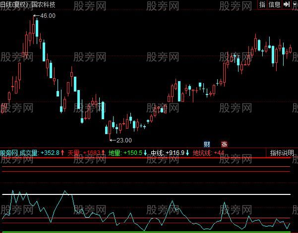 同花顺佳奕量线指标公式
